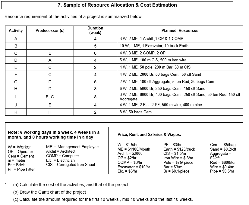 7. Sample of Resource Allocation & Cost