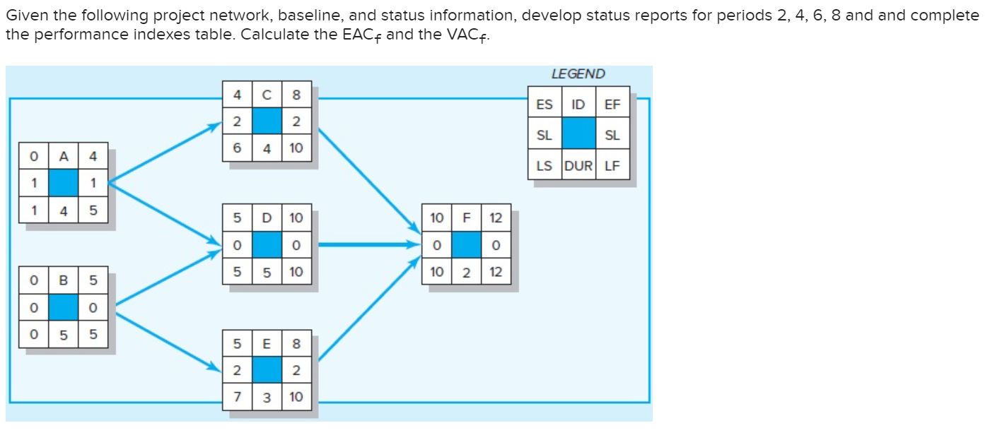 Given the following project network, baseline,