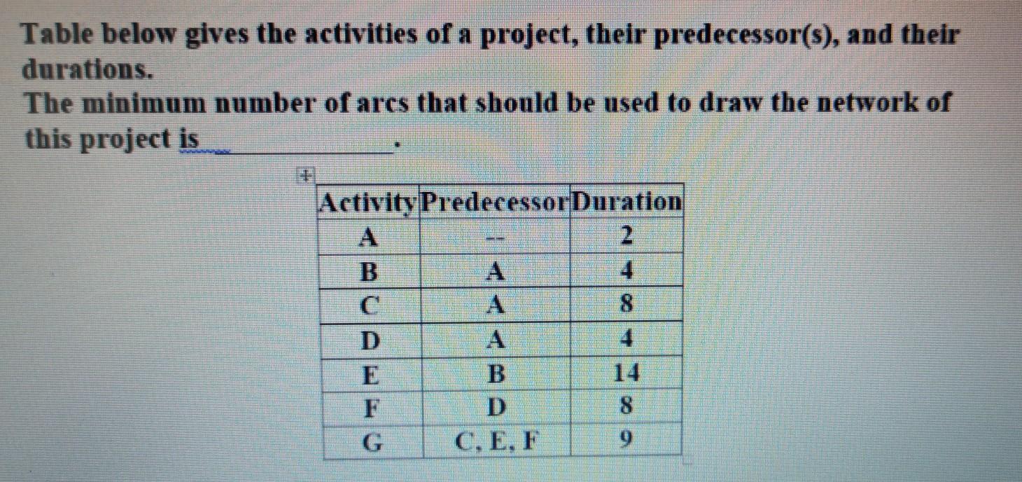 what is the correct answer? Table below gives the