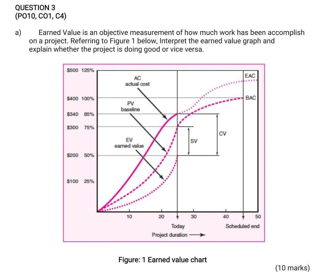 QUESTION 3 (PO10, 201, C4) a) Earned Value is an