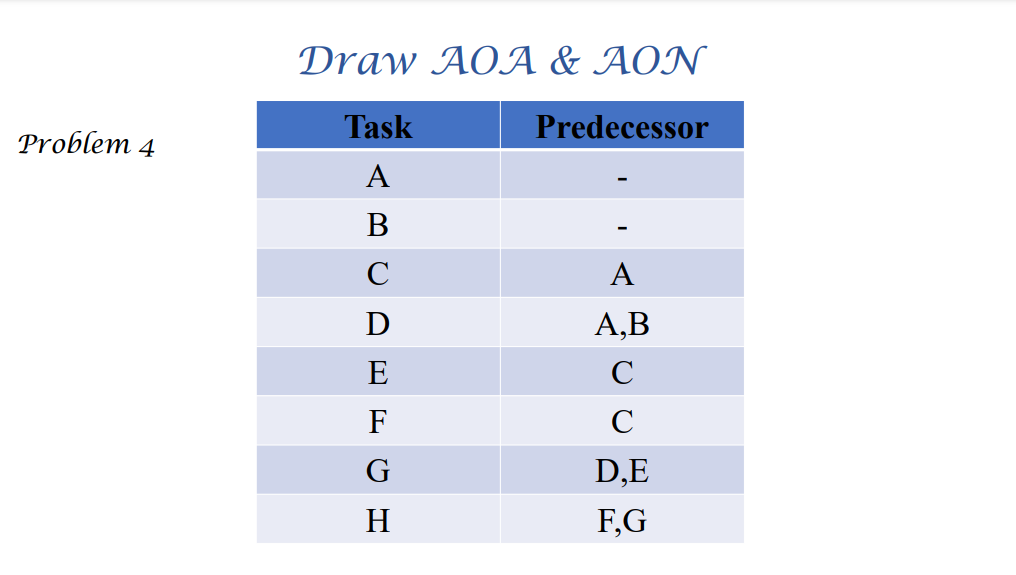 Draw AOA & AON Task Problem 4 Predecessor A B - A