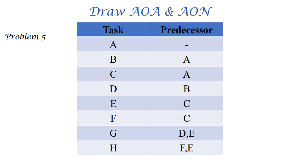 Draw AOA & AON Task Problem 4 Predecessor A B - A