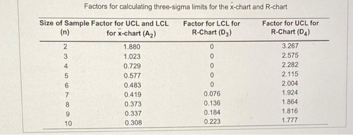 Factors for calculating three-sigma limits for