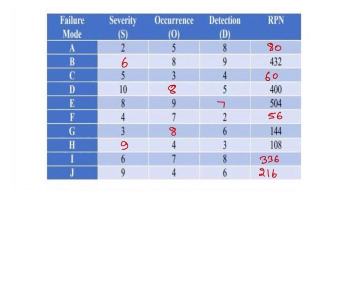 this taple depends on the taple above Question 2: