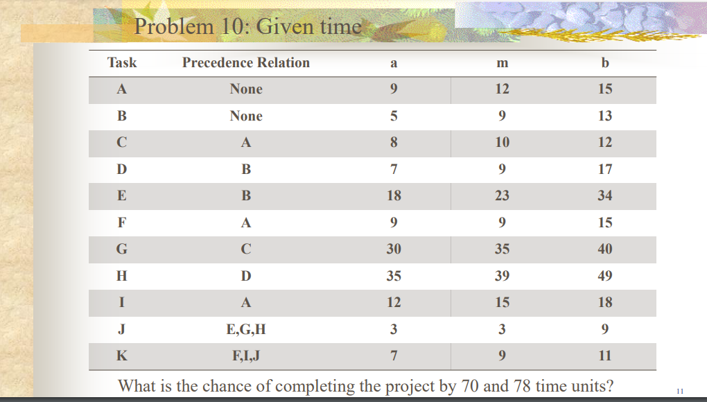 Problem 10: Given time Task Precedence Relation a