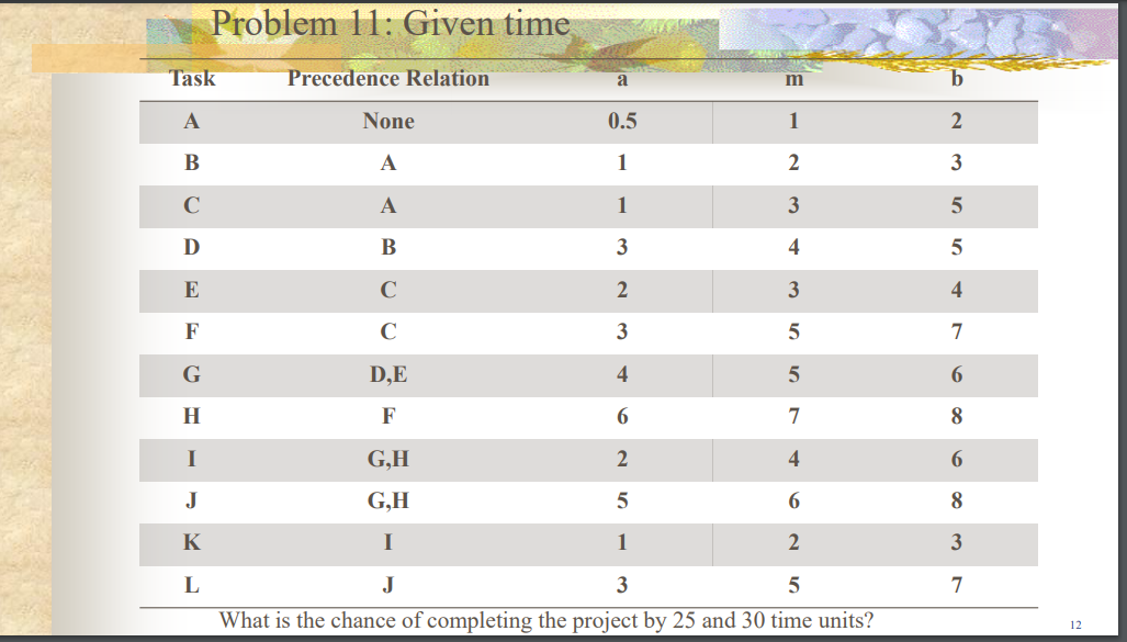 Problem 10: Given time Task Precedence Relation a