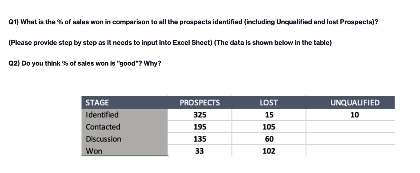 Q1) What is the \% of sales won in comparison to