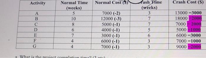 Q2. Details of project are given below B G E C F