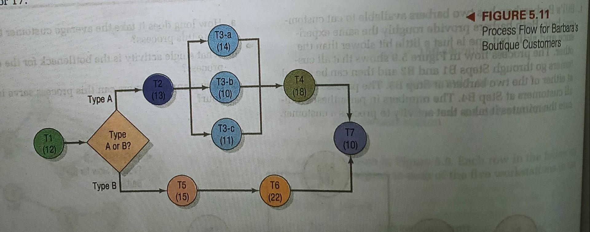 Figure 5.11 details the process flow for two