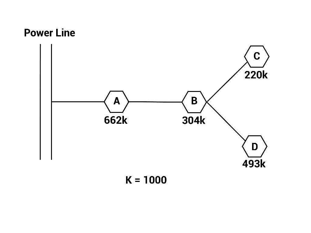 Collaborative game theory Villages A, B, C and D
