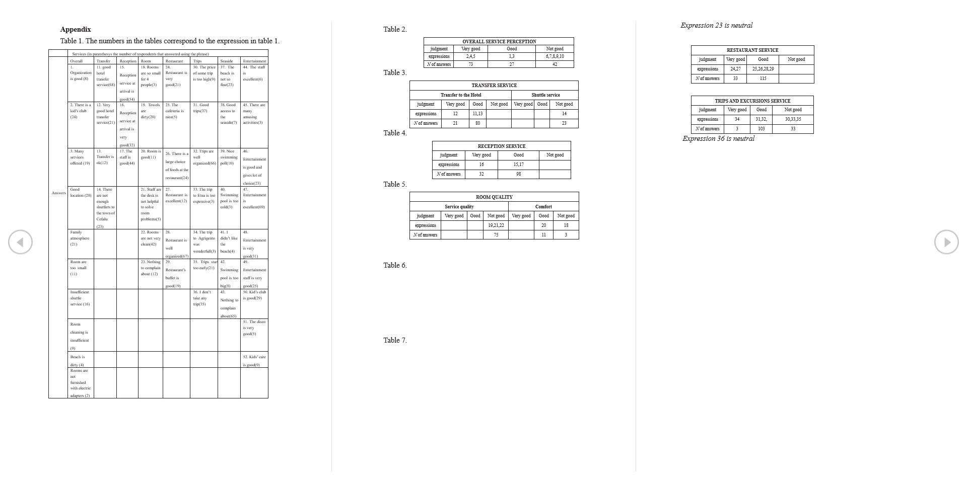 Appendix Table 2. Expression 23 is neutral Table