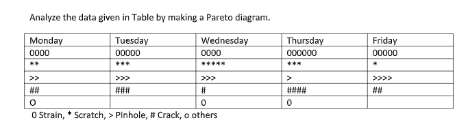 Analyze the data given in Table by making a