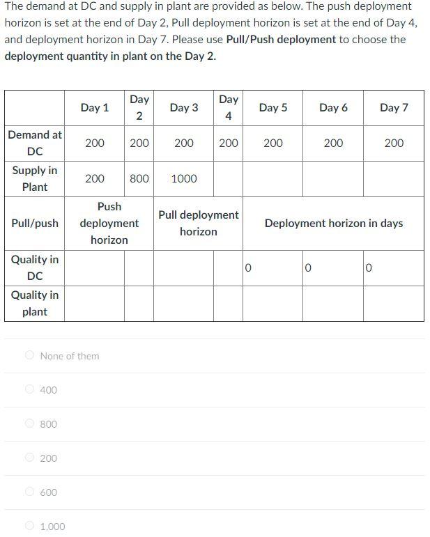 The demand at DC and supply in plant are provided