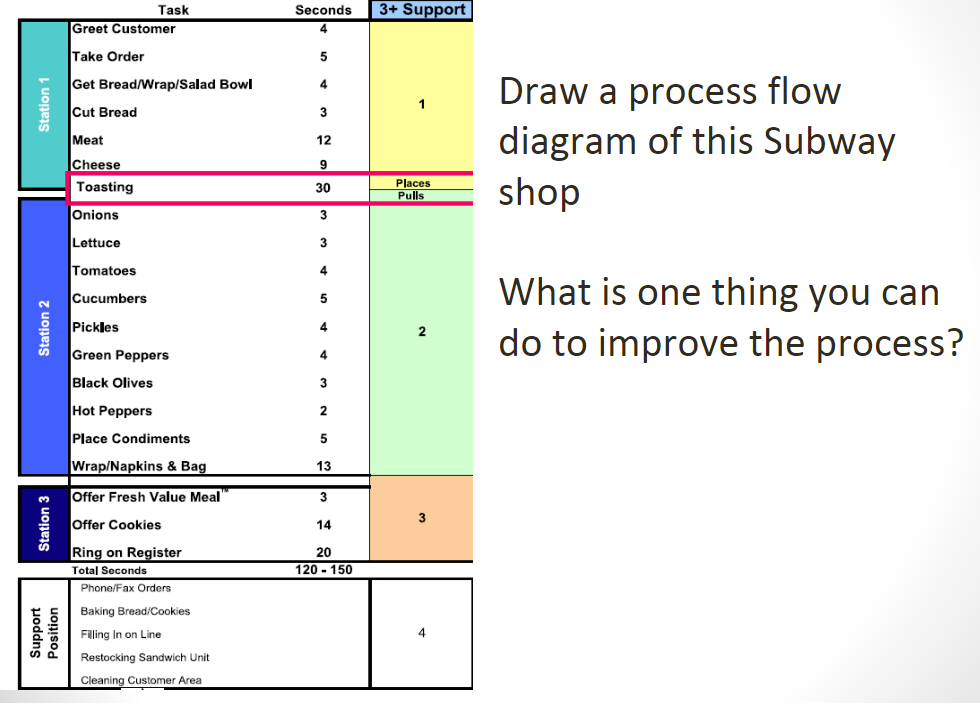 3+ Support Task Greet Customer Seconds 4 Take