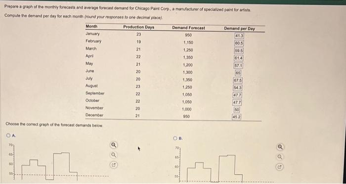 Prepare a graph of the monthly forocasts and