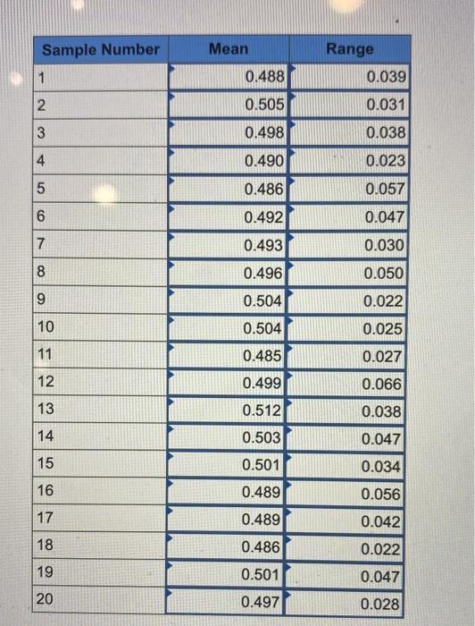 The following table contains the measurements of