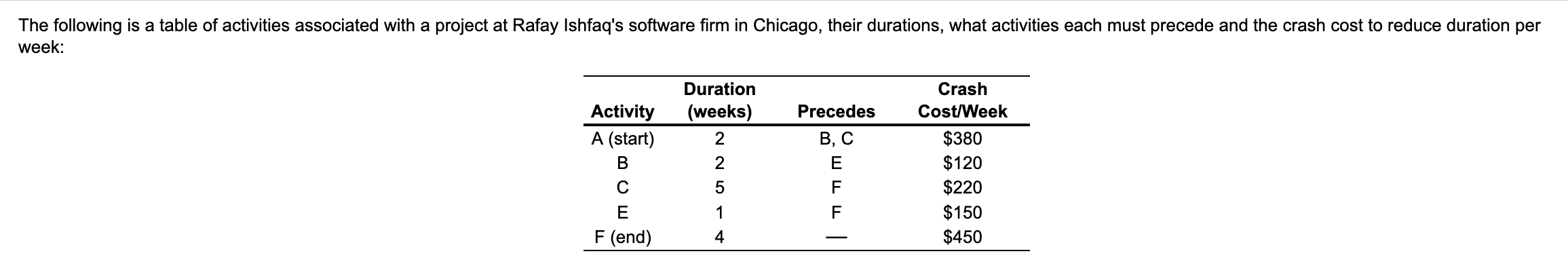 The following is a table of activities associated