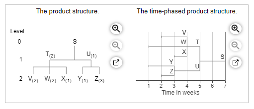 The product structure and the time-phased product