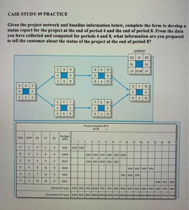 CASE STUDY #9 PRACTICE Given the project network