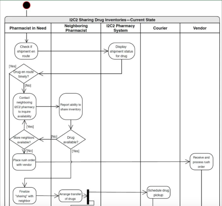 PE 2-5. Consider Figure 2-20: a. Explain why both