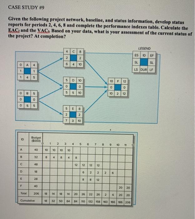 CASE STUDY #9 PRACTICE Given the project network