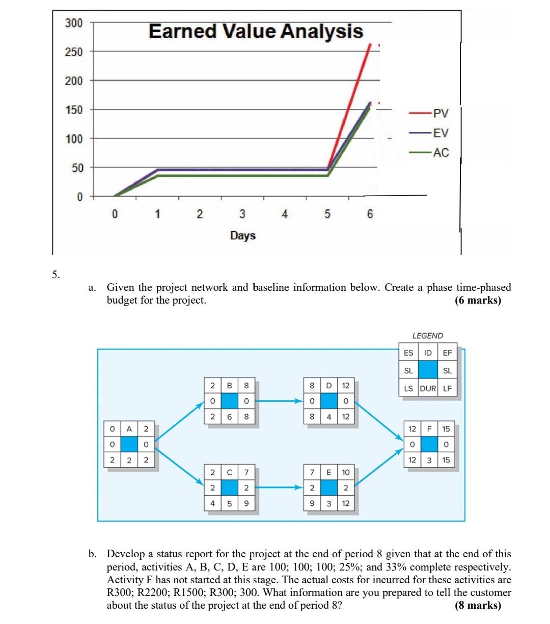 300 Earned Value Analysis 250 200 150 PV EV 100 -