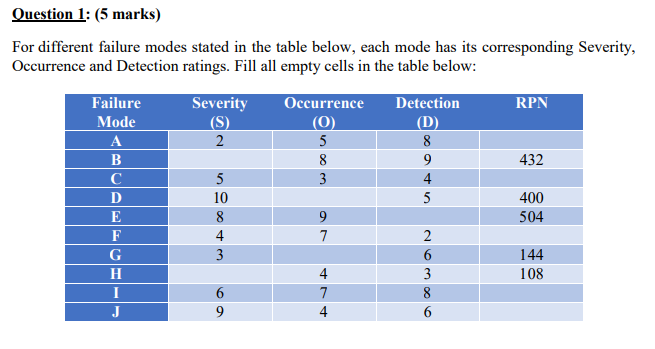 Question 1: (5 marks) For different failure modes