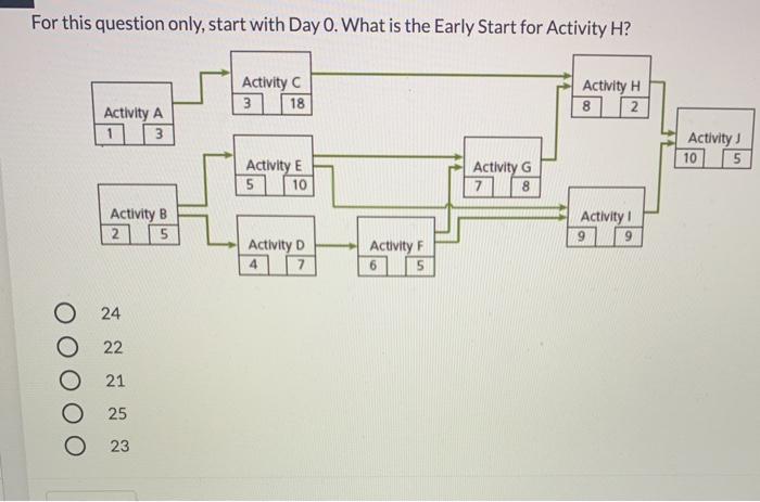 For this question only, start with Day O. What is