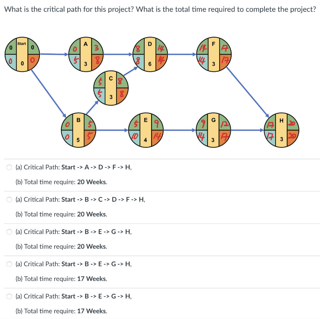What is the critical path for this project? What