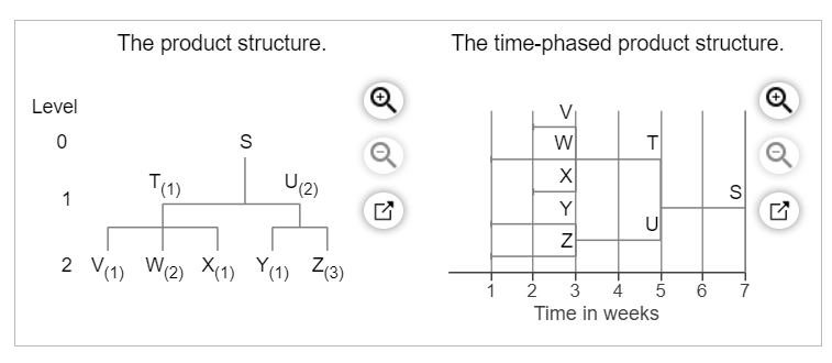 The demand for subassembly S is 120 units in week