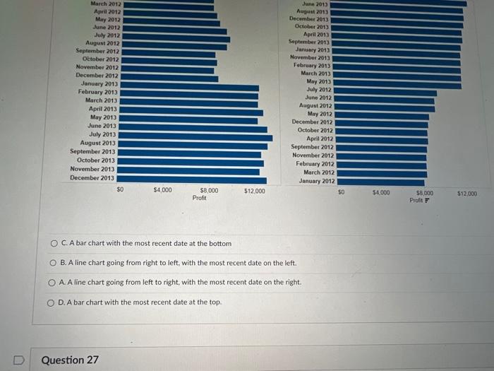 C. A bar chart with the most recent date at the
