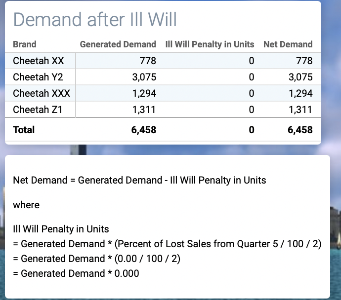 Write a summary on the Market performance with
