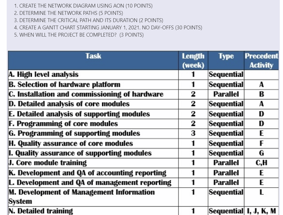 1. CREATE THE NETWORK DIAGRAM USING AON (10
