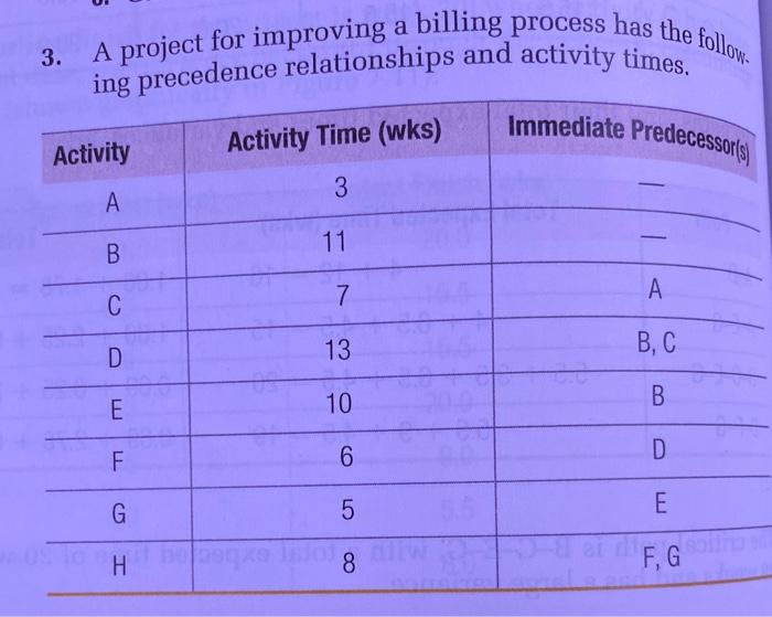 A project for improving a billing process has the