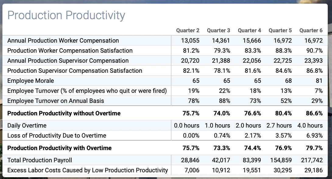 Write a summary on Human Resources performance of