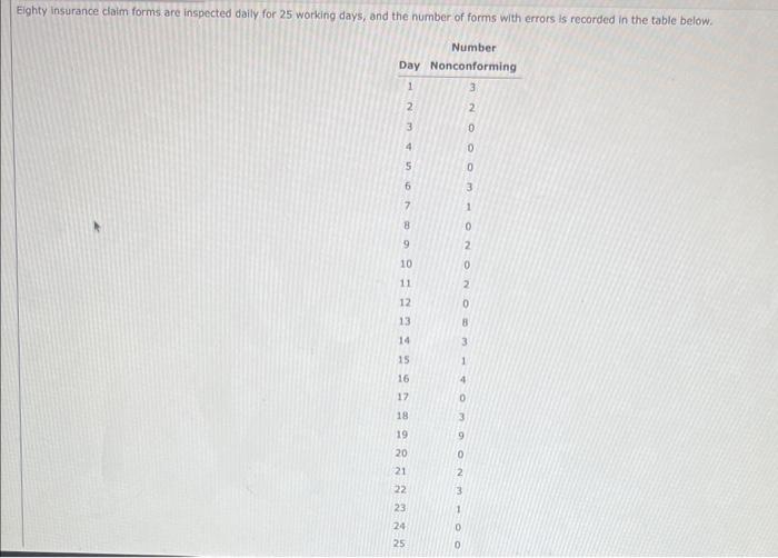Eighty insurance claim forms are inspected daily