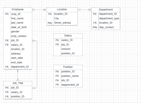 Hello! I need help organizing my ERD, also if