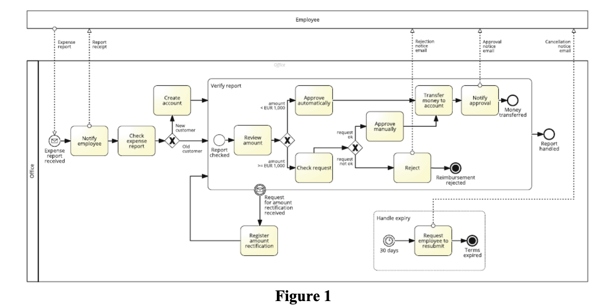 Identify the type of the tasks in Figure 1, and