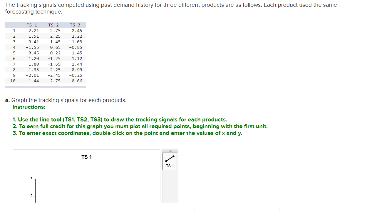 The tracking signals computed using past demand