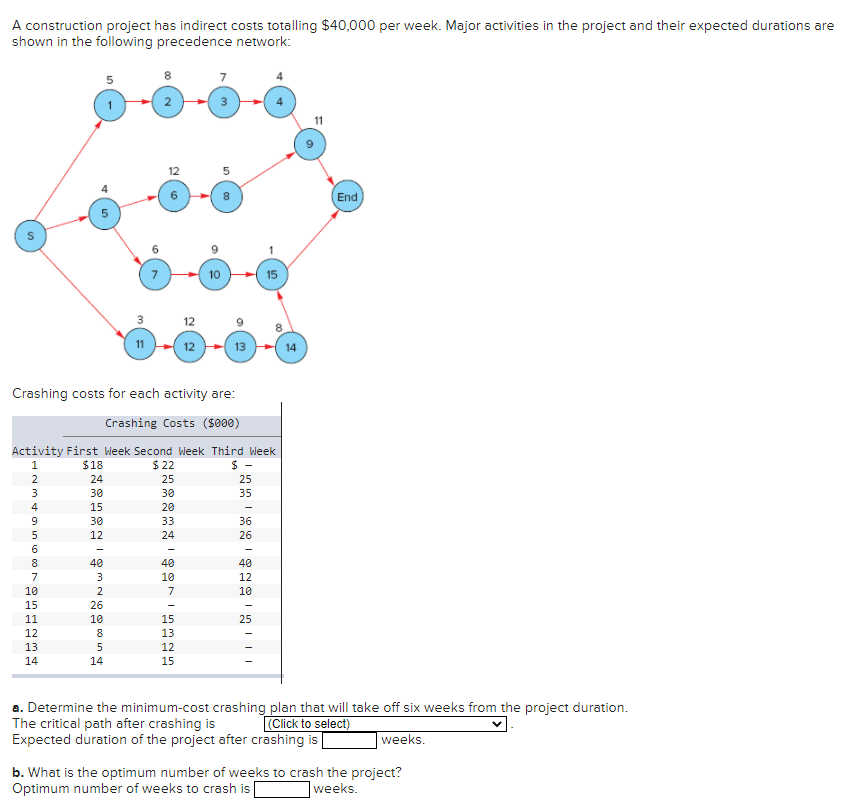 A construction project has indirect costs