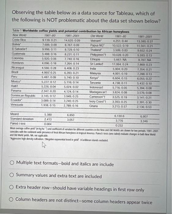 Observing the table below as a data source for