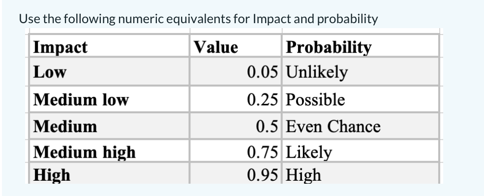 Complete the following table by computing the