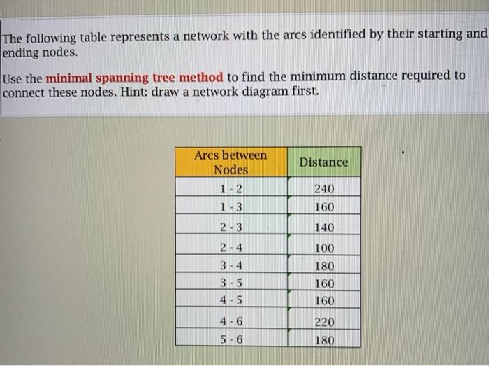 The following table represents a network with the