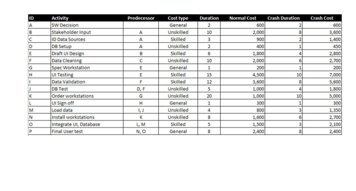 Section C-Crashing the Project - Upper level