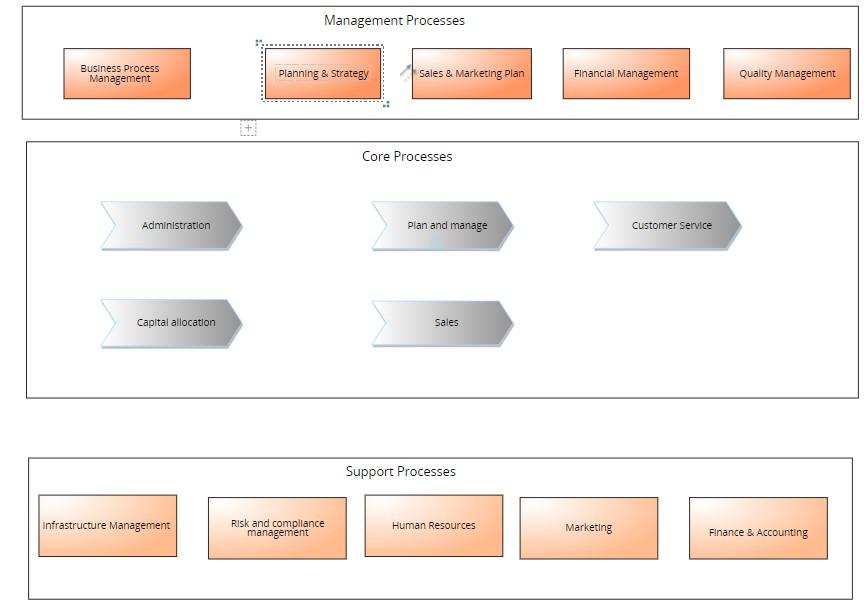 Explain the below process landscape model of an