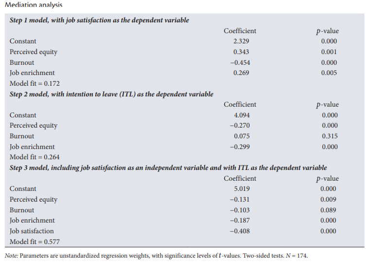 Discuss: what do the unstandardized coefficients