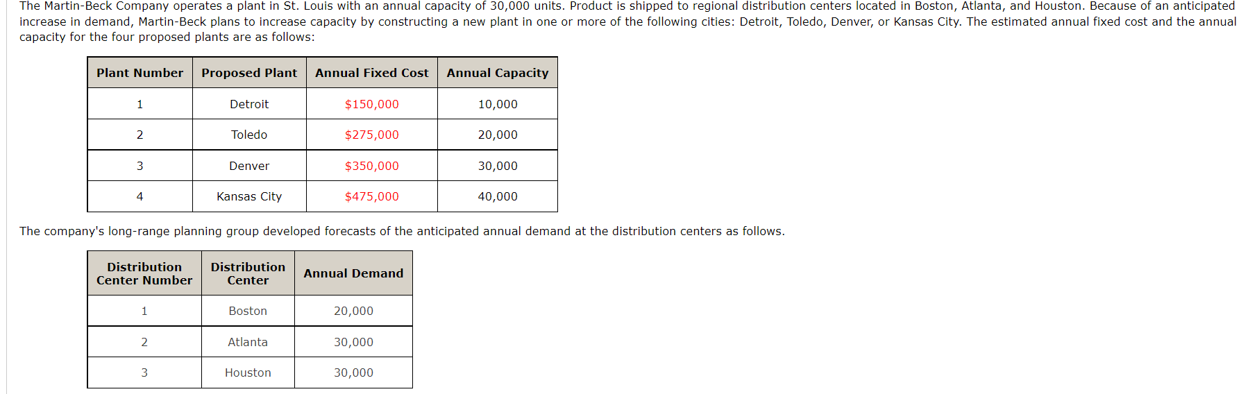 capacity for the four proposed plants are as