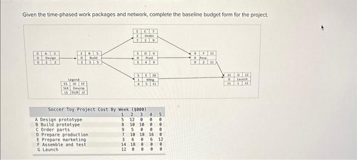 Given the time-phased work packages and network,