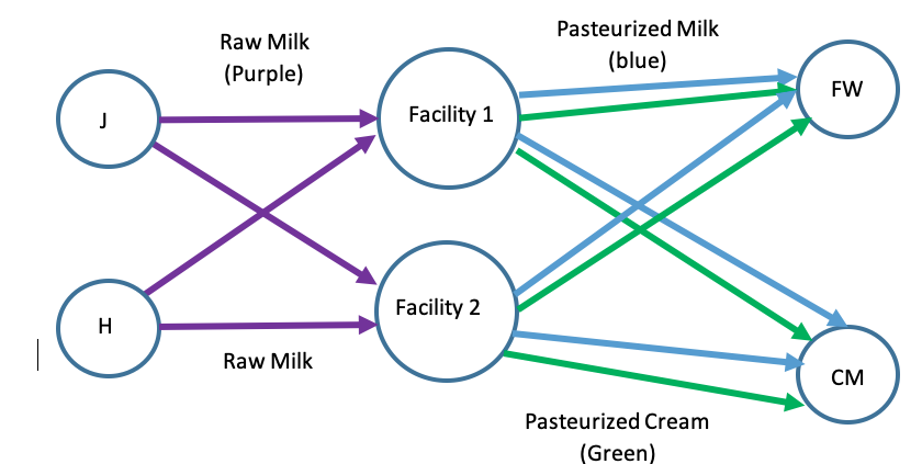 #2. The Daisy Dairy Co. has two processing
