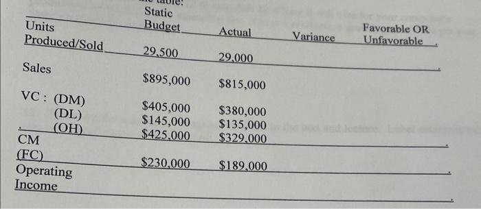 \begin{tabular}{lllll} \hline Units Produced/Sold